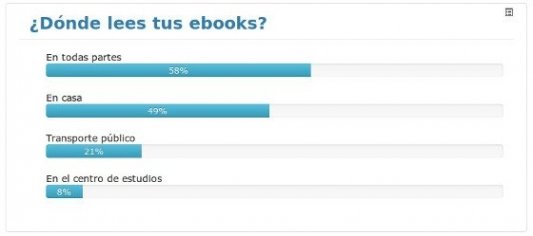 ¿Dónde lees ebooks?